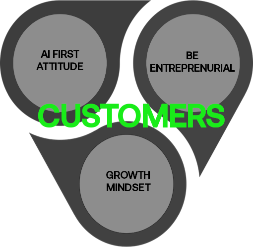 Three overlapping circles — AI First Attitude, Be Entrepreneurial and Growth Mindset — meeting around Customers at the centre
